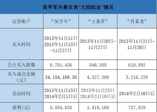 此外，内幕信息敏感期内，吴学军还建议刁某、秦某、史某福买入“太阳纸业”，被证监会处以60万元罚款。因此，吴学军共计被罚没2268.38万元。