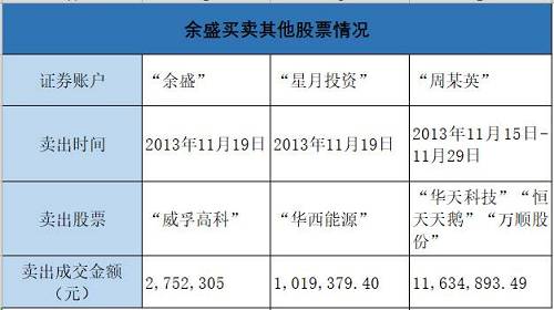 此外，“太阳纸业”买入金额占同期账户可使用资金总额比例较大。“余盛”账户买入金额占比99.9%，“星月投资”账户买入金额占比99.89%，“周某英”账户买金额占比9.57%。