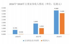 互联网券商海外上市第一股炼成记