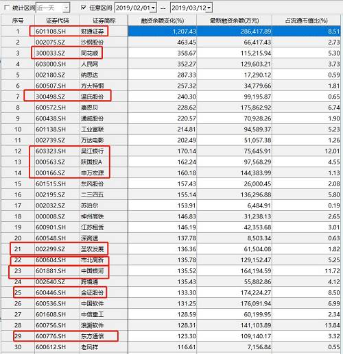 而从券商研报来看，市场热度很高。加杠杆的同时，基金君也提醒，炒股不开心，投资有风险，杠杆需谨慎。