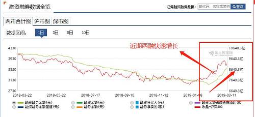 有老股民表示，如果牛市真来了，空仓和低仓肯定不行，目前已经满仓，然后加了一部分杠杆。只有把仓位加上去，才能最大程度获益，当然，市场如果回调或下跌，风险也更大。