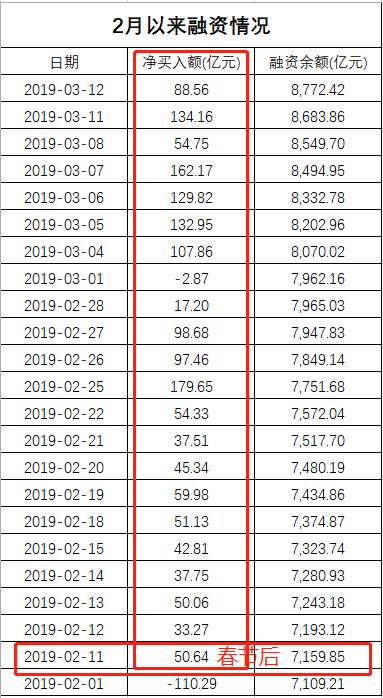 22个交易日增加1663亿元，日均增长76亿元。其中最多的一天增长了180亿元。