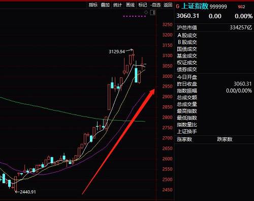 而随着市场行情火爆，尤其是成交额屡屡突破万亿元。尤其是春节后2月11日开始，每天的融资金额都在明显增长，2月11日以来仅有3月1日略微净流出不到3亿元，每天保持净买入。