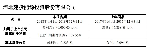 建投能源收购两发电公司股权，引来深交所多项问询