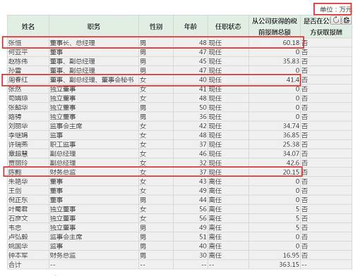 今天上午，三夫户外发布更正公告，证实了之前的猜想。公告显示，确系“由于工作人员失误，误将单位万元按照元填写数据，导致错误”，并公布了更正后的董监高报酬情况。