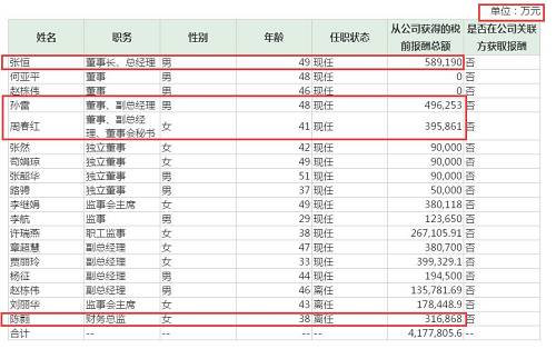 这样高的薪酬随即引发关注和议论。三夫户外业绩似乎并不支持其发放如此高薪。据悉，三夫户外主营业务为户外产品零售业，2018年年报显示，公司实现营收4.2亿元，同比增长19.62%；归属于上市公司股东的净利润502.87万元。