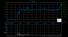 老虎证券上市首日大涨36.5% 市值达1