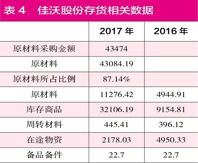 而在财报中，佳沃股份披露了营业成本中直接材料的金额为43084.19万元，占营业成本比例为87.14%。将采购金额与营业成本中的原材料金额相勾稽，可得到389.81万元的差额。这意味着佳沃股份采购的原材料大多已使用，存货所留原材料金额应该相对较少，约为389.81万元。