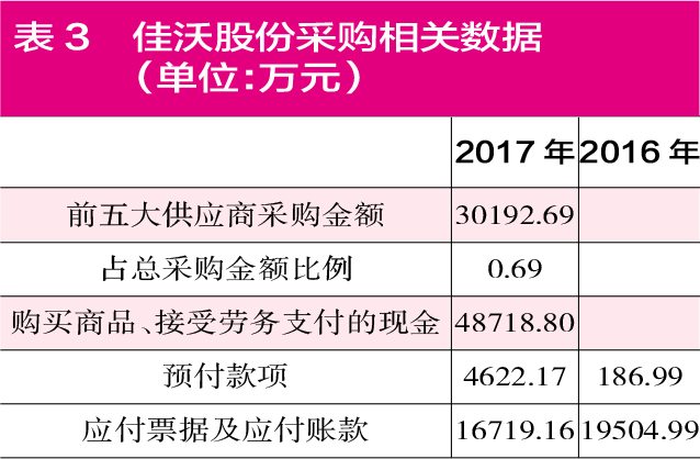 在2017年的现金流量表中，公司“购买商品、接受劳务支付的现金”为48718.8万元，剔除当年预付款项新增的4435.18万元的影响之后，与采购相关的现金支出为44283.62万元。将不含税的采购总额与现金支出勾稽，则现金支出比采购总额要多出了809万元，理论上,这将会体现在同期的应付款项的减少额上。