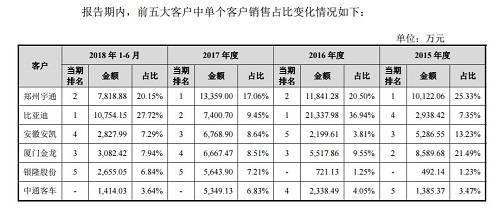 5大客户4家“骗补”，中信投资的这家公司上市之前被坑哭