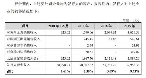 其中涉案金额最大的苏州金龙，其母公司厦门金龙正是通达电气2015年前五大客户中的第二大客户，且占通达电气当期总销售收入的比重超过20%。