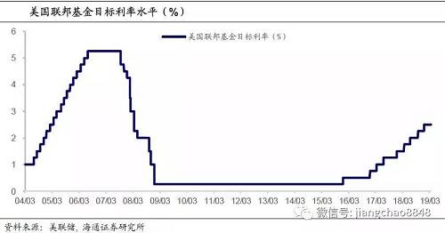 海通姜超：为何钱不多了，反而有了股债双牛