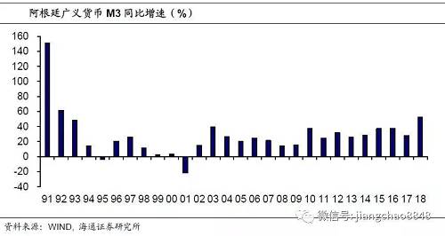 按理说这些新兴市场国家有这么多钱，那么流动性应该很宽松才对，但是我们看到的是阿根廷每隔几年就会爆发一次货币危机，经常要靠IMF等外部救助才能活下去，这说明光靠钱多也不一定能实现货币宽松。