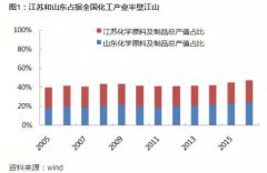 这一轮化工股行情的空间：保守估计在40%以上！(附股)