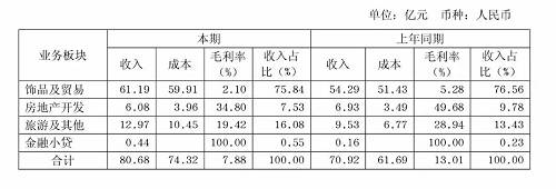 财报显示，新光集团的饰品及贸易包括饰品、百货、有色金属、红木家居等；房地产主要分布在义乌、东阳、金华等地，运营主体为万厦地产和新光建材城；旅游板块则以“新天”为主体，要把新疆的天山天池打造成中国的“小瑞士”；农业板块主要是浙江森太农林果开发公司经营的香榧种植；金融板块主要是持股百年人寿保险、南粤银行、宁夏新光小额贷款公司等。