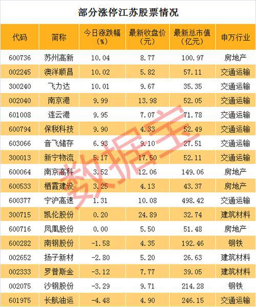 上述行业直接受益于自贸区，但区域内的其他个股也不排除炒作可能性，尤其是低价低市值股票。数据宝筛选出最新价10元以下且市值50亿以下的个股，剔除ST股后合计共有44只。其中，科林环保、展鹏科技两只个股市值均不足20亿元。