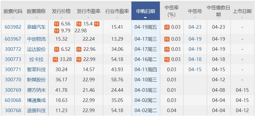 创业板大幅回调4.59% 汽车板块逆势大涨 下周两市将迎巨量解禁潮