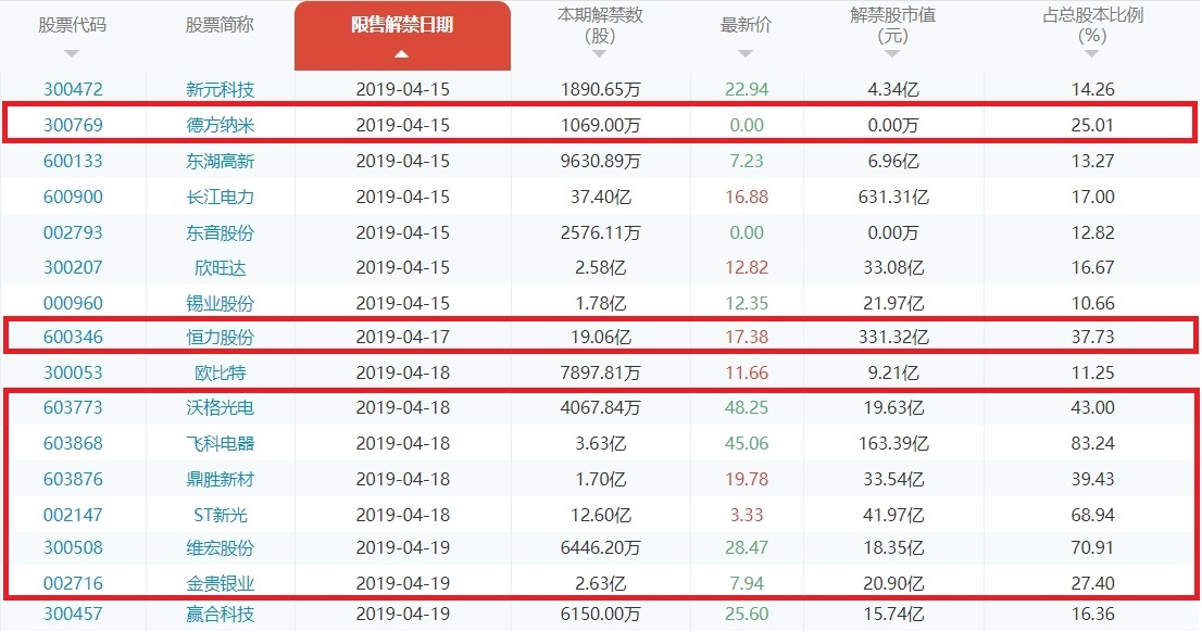 创业板大幅回调4.59% 汽车板块逆势大涨 下周两市将迎巨量解禁潮