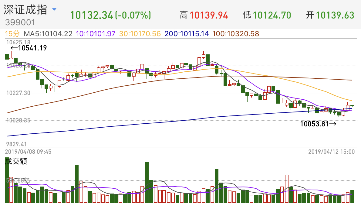 创业板大幅回调4.59% 汽车板块逆势大涨 下周两市将迎巨量解禁潮