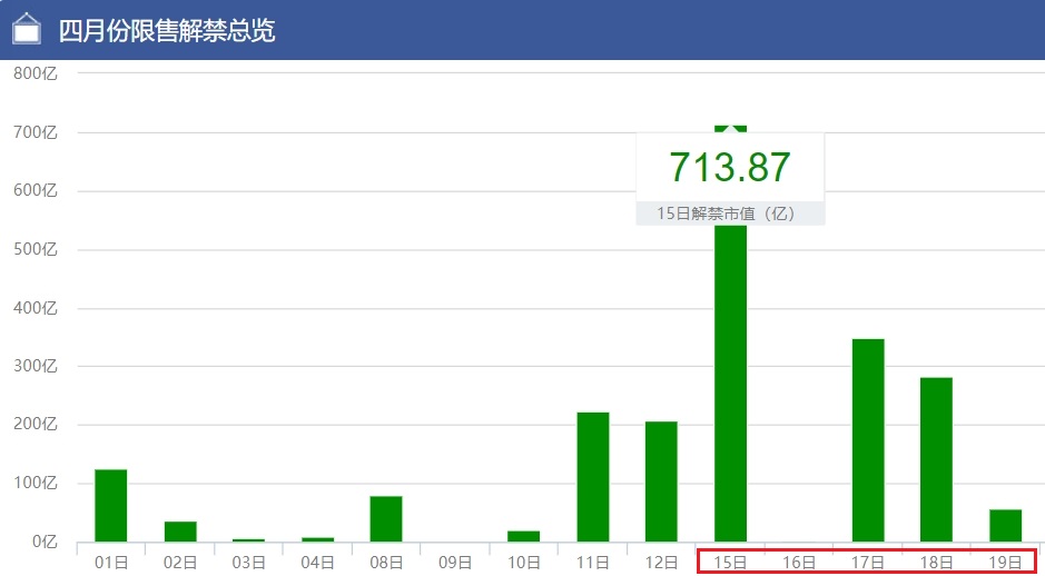 创业板大幅回调4.59% 汽车板块逆势大涨 下周两市将迎巨量解禁潮