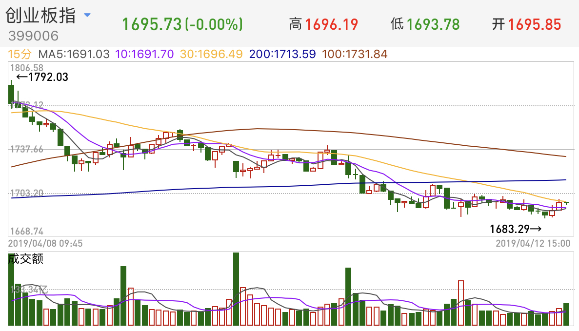 创业板大幅回调4.59% 汽车板块逆势大涨 下周两市将迎巨量解禁潮