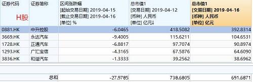 仅上市的以上7家经销商股，两天市值已经蒸发90亿元。如果算上整个汽车板块，市值损失更大。