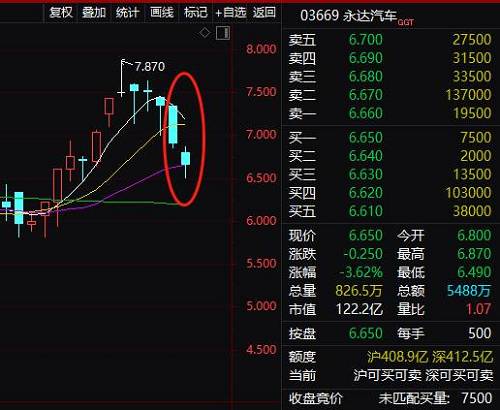 据统计，就这两天，多家经销商股票市值暴跌了90亿人民币。本周两个交易日，A股两家公司广汇汽车、庞大集团，市值缩水43亿元人民币；H股中升控股、永达汽车等五家公司市值缩水47亿元。