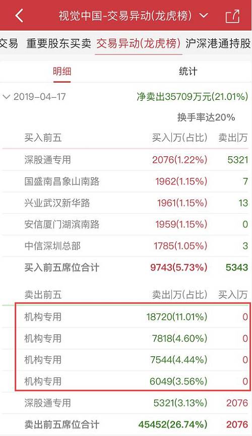 4月16日晚间，视觉中国曾因连续两日股价跌幅偏离值累计达到20%以上而发布股价异常波动公告，在该公告中，视觉中国称，公司网站恢复服务的具体时间，将另行公告。