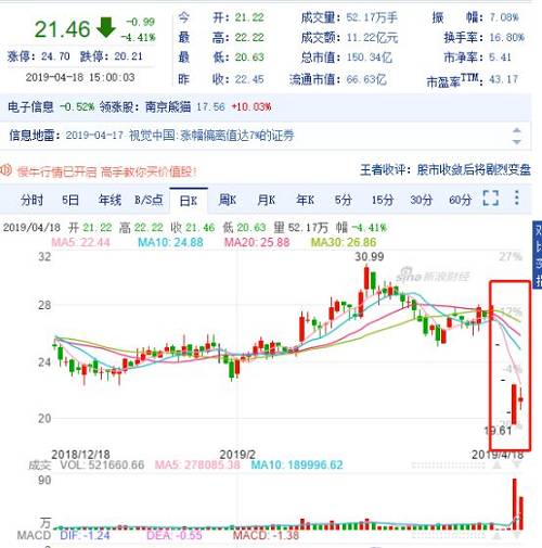 从重处罚！视觉中国罚单来了，刊发敏感有害信息，没收违法所得！46亿市值填了"黑洞"，更多跌停在路上