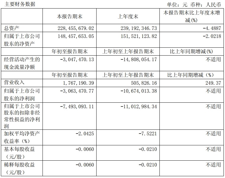 ST昌鱼累计亏损达5.14亿 ，持续经营能力“存疑”