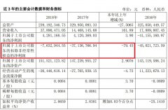 ST昌鱼累计亏损达5.14亿 ，持续经营能力“存疑”