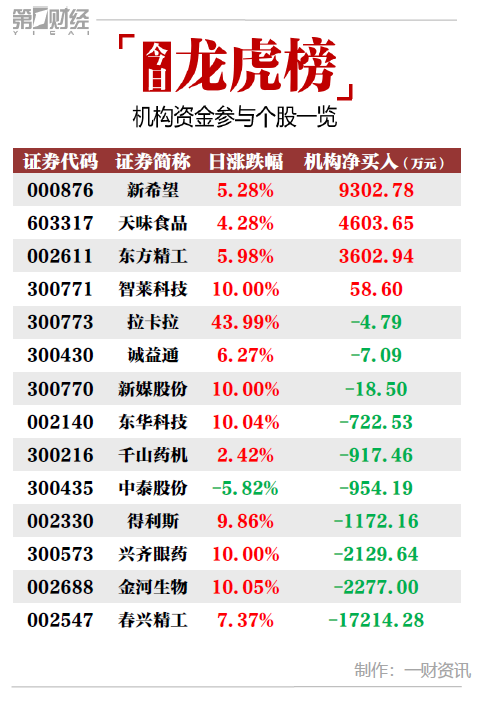 机构今日买入这4股，抛售春兴精工1.72亿元