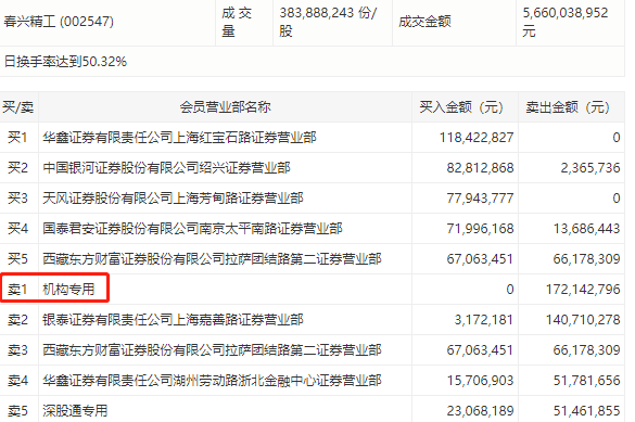 机构今日买入这4股，抛售春兴精工1.72亿元