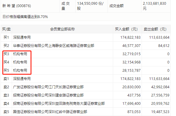 机构今日买入这4股，抛售春兴精工1.72亿元