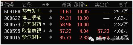 兴齐眼药12天11个涨停！“眼药水”为何暴涨？（附股）