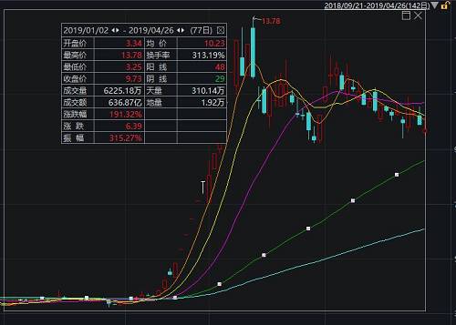 数据统计显示，在2月13日-3月13日这一个月里，大智慧的股价涨幅达到225.8%。更是在2月19日到2月28日期间，完成了8天7板的壮举。