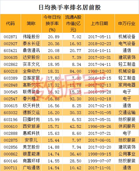 换手率最高股票出炉！最活跃股票是这几只，年内已大涨超4倍