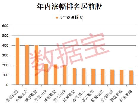 美锦能源今年以来累计涨幅479.44%，遥遥领先其他个股，该股今年以来日均换手率为11.96%，日均成交额13.01亿元。作为燃料电池的最大热门股之一，美锦能源今年以来的股价表现堪称惊艳，并于4月19日盘中创下历史高点。去年美锦能源实现盈利17.97亿元，同比增长71.55%。公司还预计今年一季度净利润为3.6亿元至4.2亿元，比上年同期增长9.97%至28.30%。