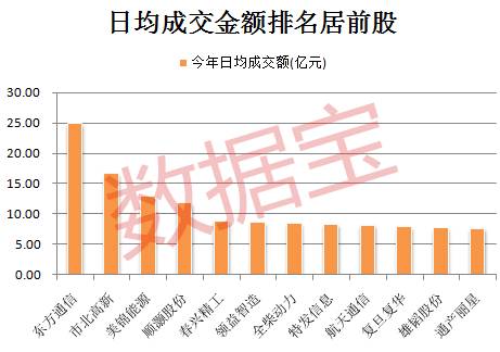 换手率最高股票出炉！最活跃股票是这几只，年内已大涨超4倍