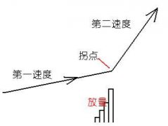 黑马起飞前，都有个唯一的共同特征——“放量打拐