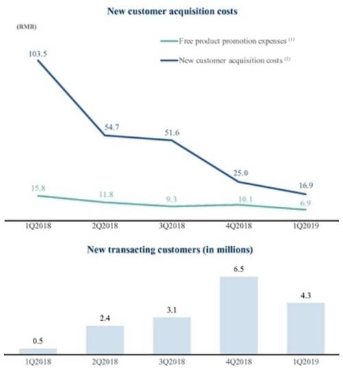 在老用户复购上，截至2018年12月31日，瑞幸咖啡的复购率为54%，这是一个很高的数字，意味着有一半多的老用户继续购买，用户粘性是非常高的。