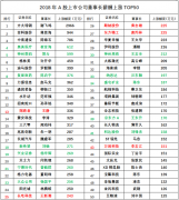 上市公司高管薪酬谁说了算？21家亏损企业董事长涨薪