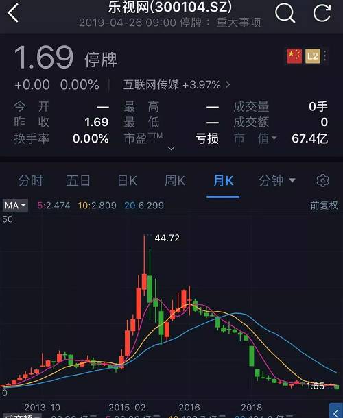 然而，自2017年爆发资金链危机以来，乐视网深陷泥潭，步步坠毁：债权人起诉要钱、员工大量离职、售卖优质资产。截至4月25日收盘，乐视网市值仅剩67.4亿元。