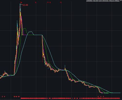 而股东户数还有4.49万。