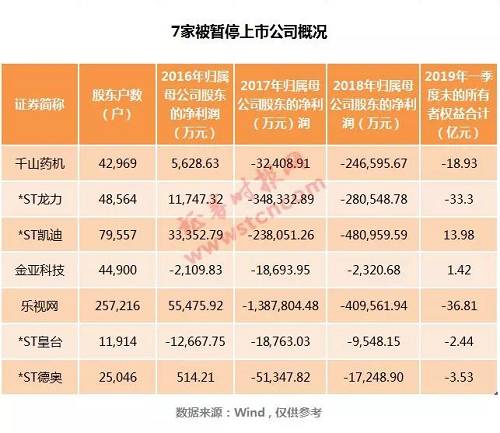 史无前例！深交所放大招：7家公司遭暂停上市，3000亿市值灰飞烟灭