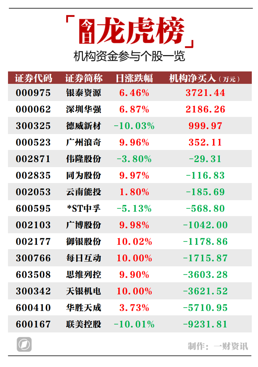 机构今日买入这4股，抛售联美控股9231万元