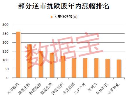 上述150只逆市抗跌股都有哪些特征？分行业看，医药生物、食品饮料、农林牧渔、化工、机械设备行业入围股票数量比较多，其中