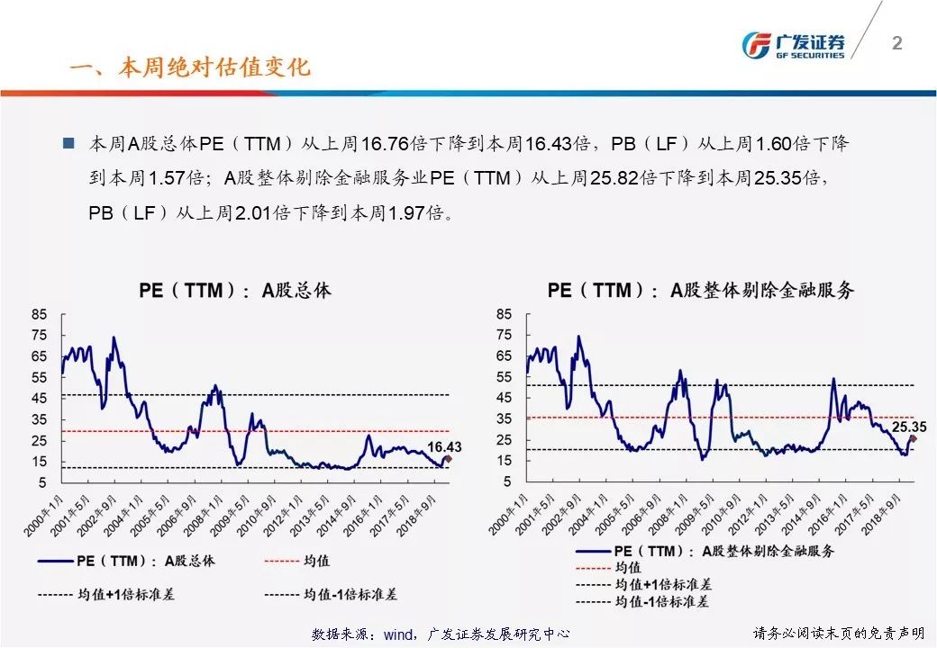 广发戴康：一图看懂A股估值变化 沪深300市盈率11.58