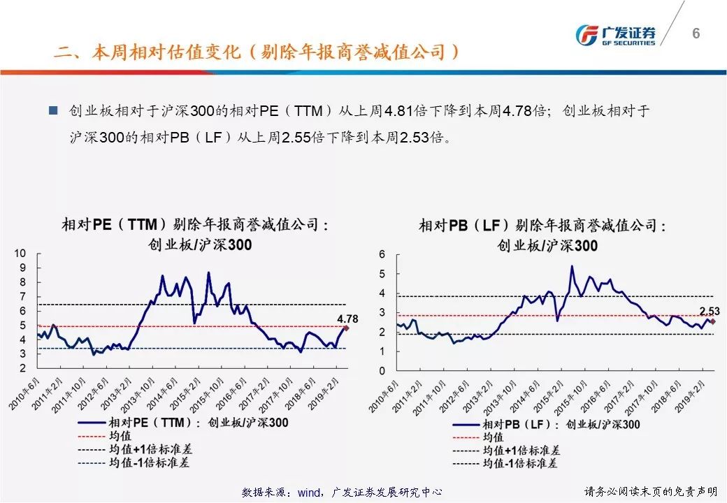 广发戴康：一图看懂A股估值变化 沪深300市盈率11.58