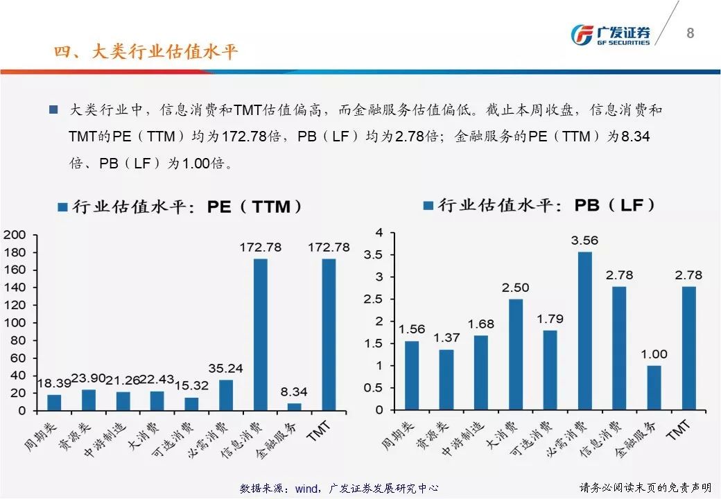 广发戴康：一图看懂A股估值变化 沪深300市盈率11.58